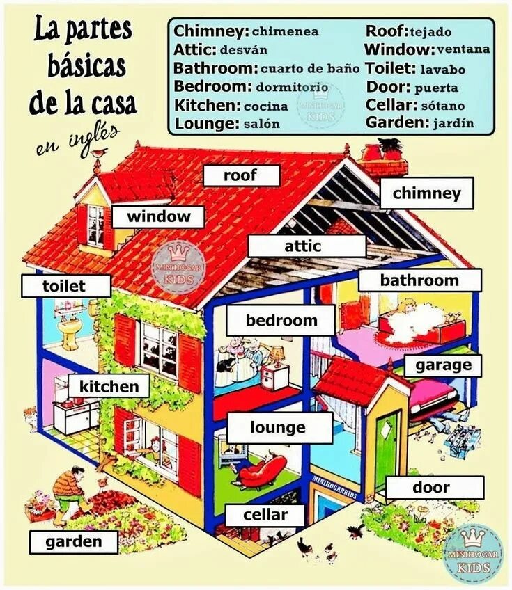 Partes de la casa испанский язык. Испанский тема partes de la casa. La casa слова. House Vocabulary Parts of the House.