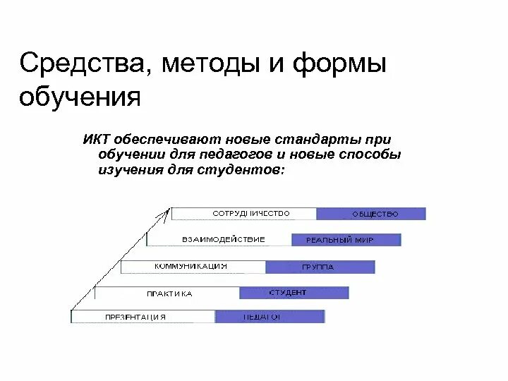 Формы обучения икт. Формы обучения икт