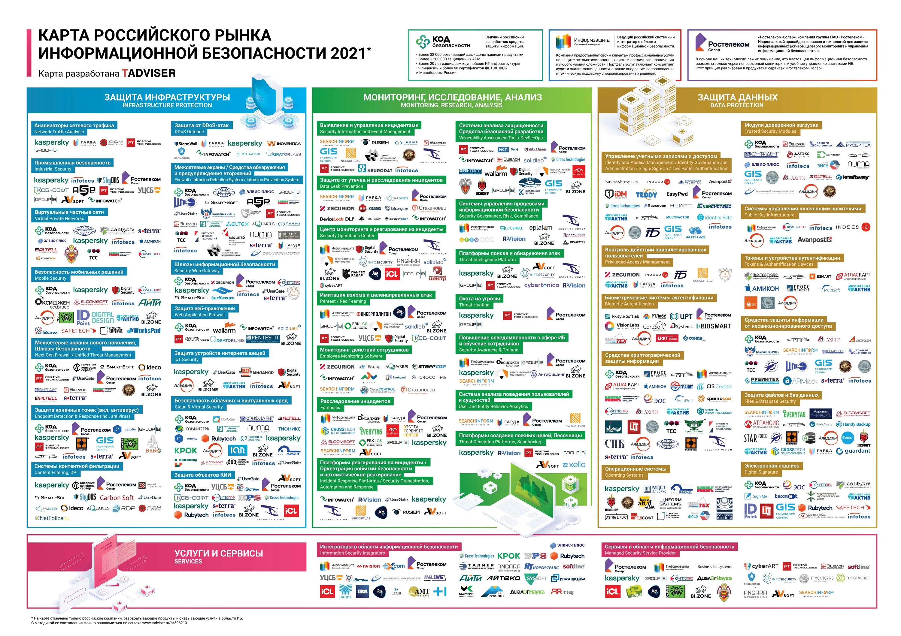 Карта российского рынка информационной безопасности 2022. Карта российского рынка информационной безопасности 2021. TADVISER карта российского рынка информационной безопасности. Карта российского рынка информационной безопасности 2023. Крупнейшие интеграторы