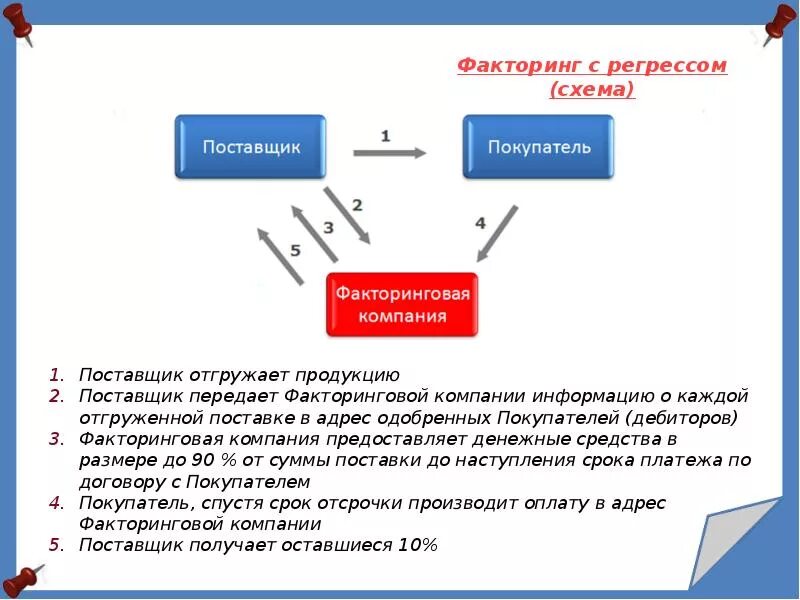 Схема факторинга. Схема факторинга с регрессом. Факторинг презентация. Схема работы факторинга. Факторинг процент