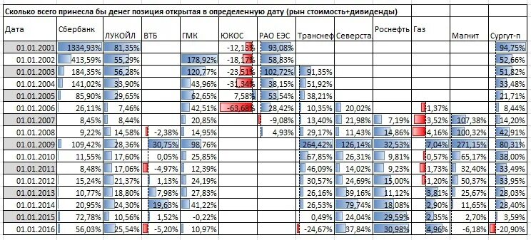 Сколько приносят акции