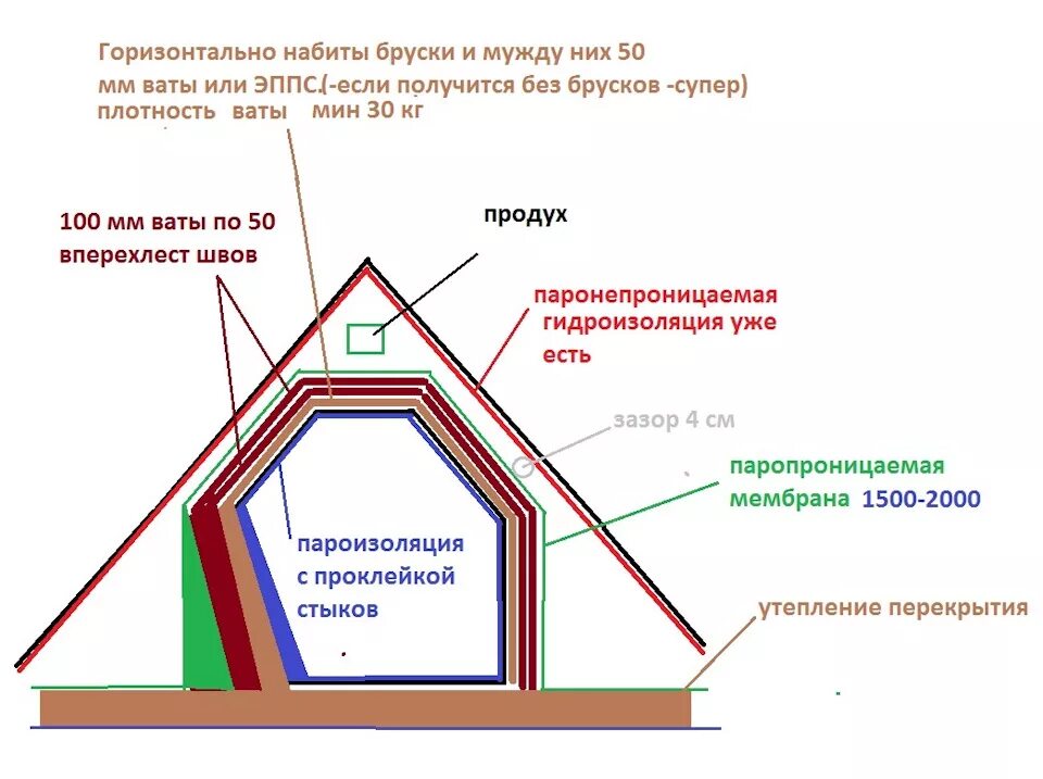 Как правильно утеплить мансарду для зимнего