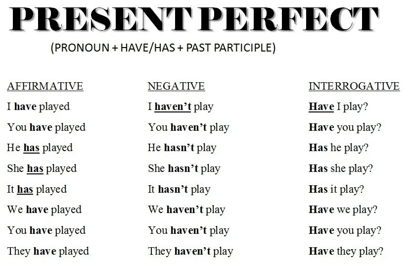 Present perfect грамматика английского. Present perfect Tense правило. Present perfect выучить правило. Present perfect формула и примеры.