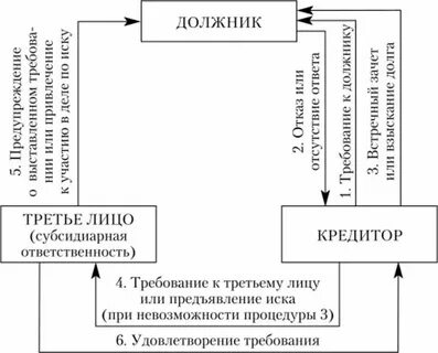 19.6 срок привлечения