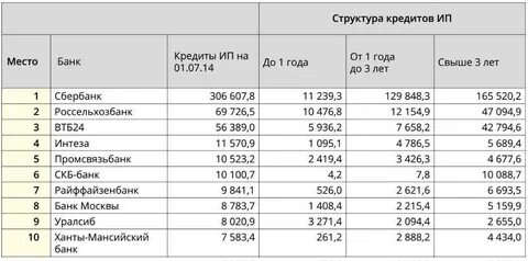 Через какой банк лучше