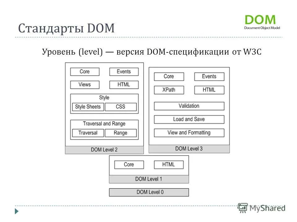 Document dom. Спецификации dom 2, dom 3..