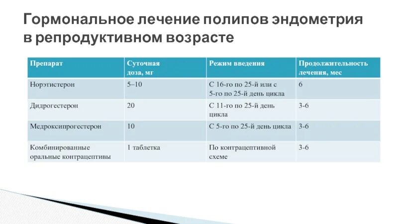 Гиперплазия эндометрии толщина. Полипы эндометрия и Размеры таблица. Гиперплазия эндометрия толщина. Гиперплазия эндометрия в репродуктивном возрасте. Гормональные препараты при гиперплазии эндометрия.