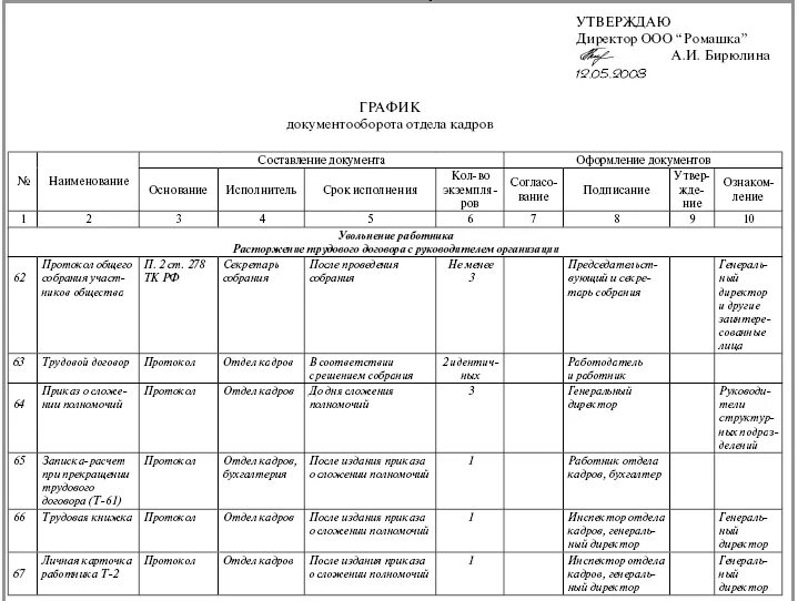 Передать в отдел кадров. График документооборота в отделе персонала. Пример Графика документооборота предприятия. Составление Графика документооборота. Ведение документооборота в организации пример.