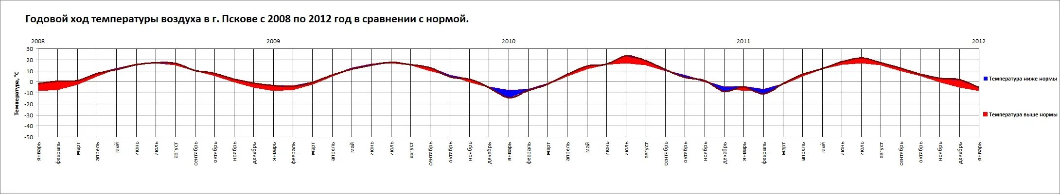 график годового хода температуры воздуха в москве