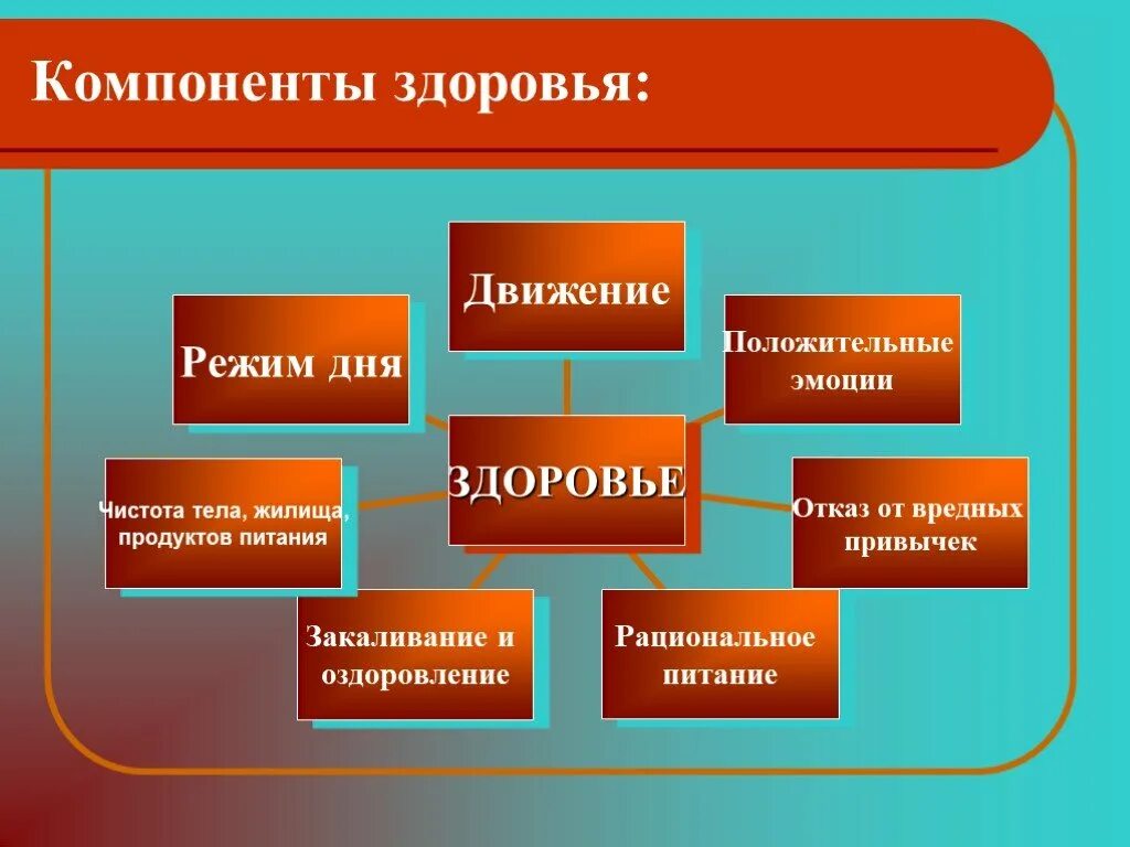 Какой компонент больше других используется человеком. Компоненты здоровья. Перечислите компоненты здоровья:. Здоровье презентация. Структурные элементы здоровья.