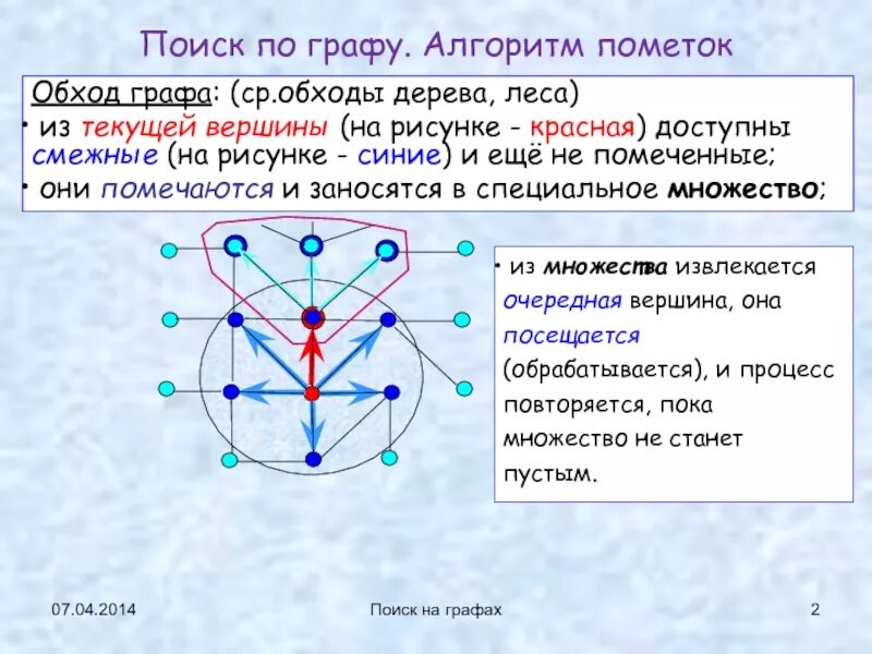 Доклад на тему графы. Алгоритмы графов. Обход графа. Обходы графов. Алгоритм обхода графа вершин дерева.