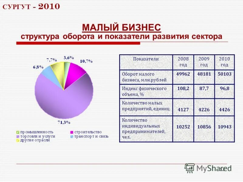 Малый бизнес оборот в год. Средний оборот малого бизнеса. Оборот среднего бизнеса. Малые предприятия оборот в год.