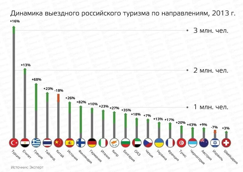 Самые популярные направления в россии. Динамика выездного туризма. Динамика туризма в России. Направления выездного туризма в России. Статистика выездного туризма в России.