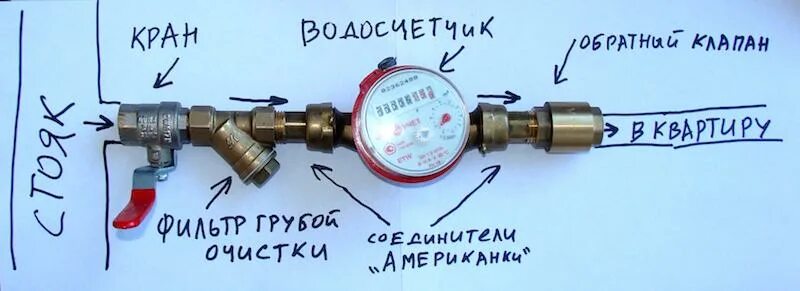 Счетчики воды соединение. Схема подключения водяного счетчика с обратным клапаном. Схема подсоединения водяного счетчика. Схема подключения водосчетчика с обратным клапаном. Схема подключения прибора учета воды.