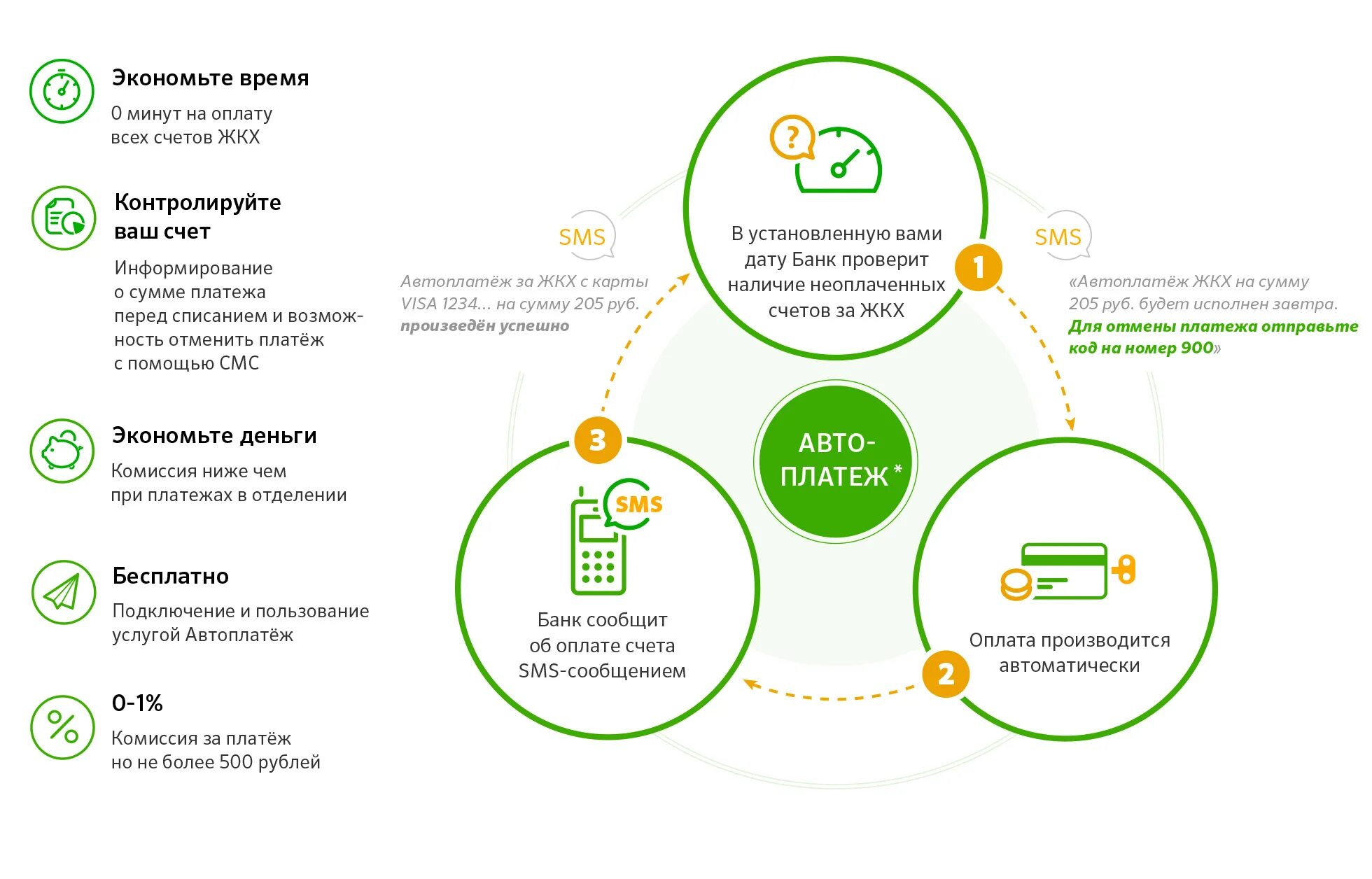 Насчет оплаты. Преимущества автоплатежа ЖКХ. Преимущества автоплатежа. Автоплатеж за ЖКХ через Сбербанк. Автоплатеж ЖКХ Сбербанк.