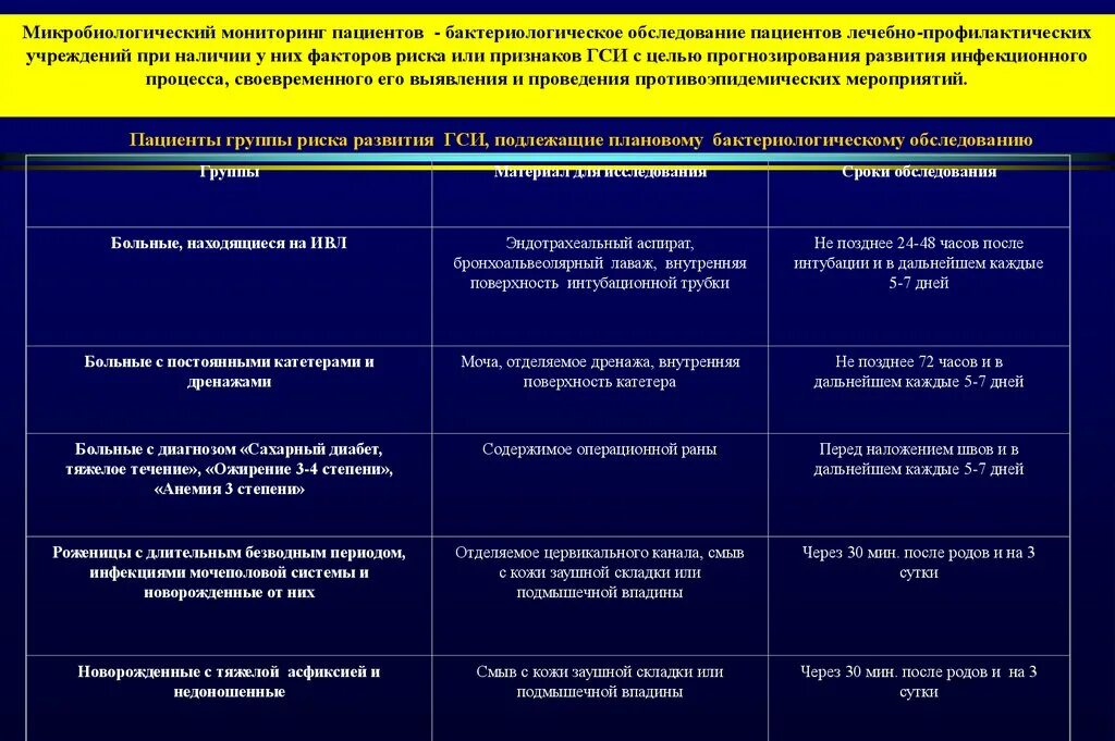 Основные группы пациентов. Мониторинг пациента. Микробиологический мониторинг график. Факторы риска гнойно септической инфекции. Микробиологический мониторинг в медицинской организации.