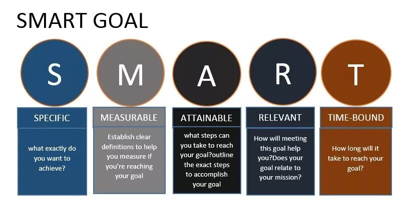 Smart meaning. Smart goals. Smart goal setting. Смарт цели. Measurable Smart.