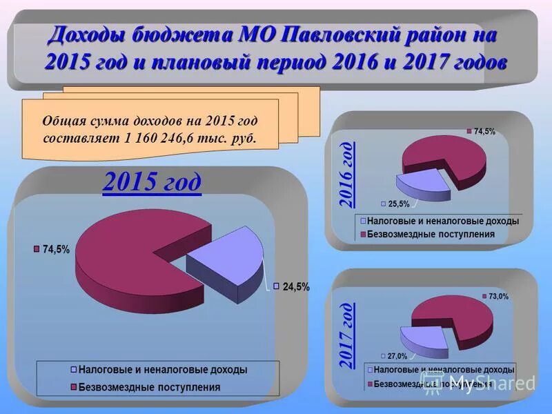 Год в общей сумме. Доходы бюджета 2017 год. 2015 год доходы. доходы бюджета 2016. общая сумма дохода.