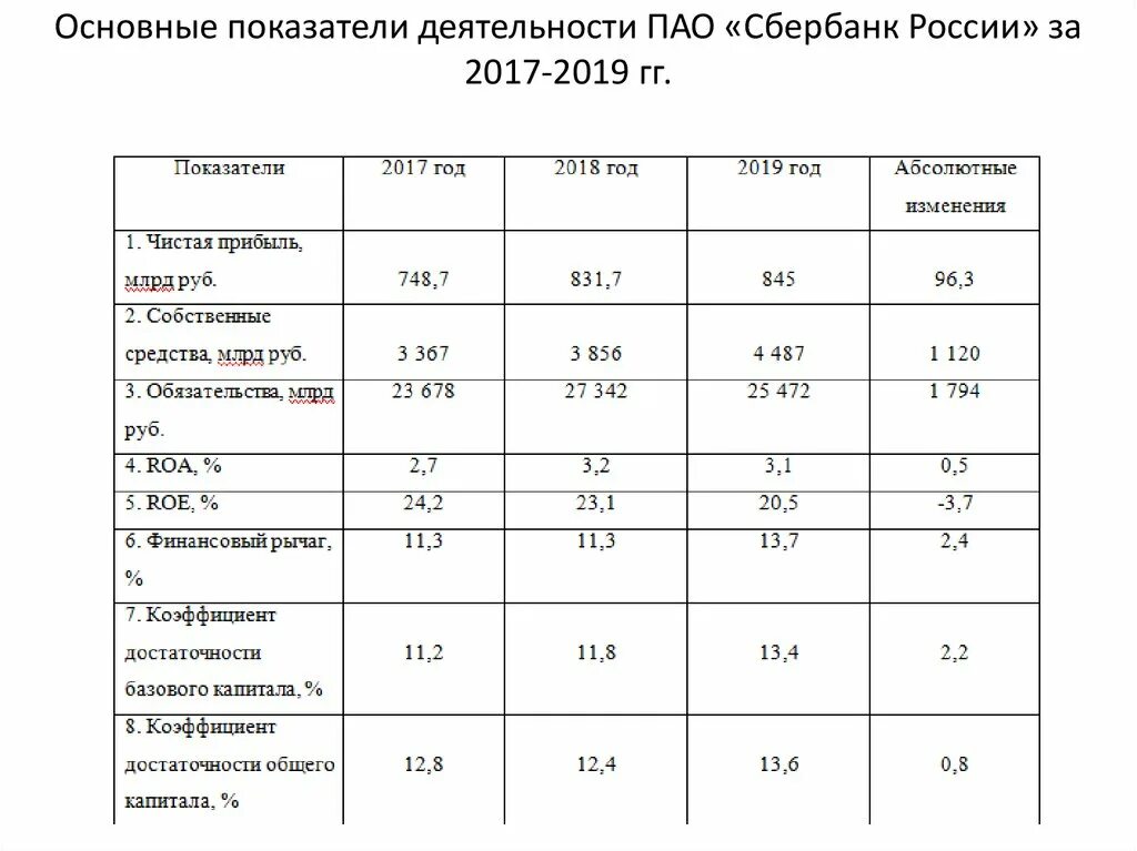 Основные показатели пао сбербанк