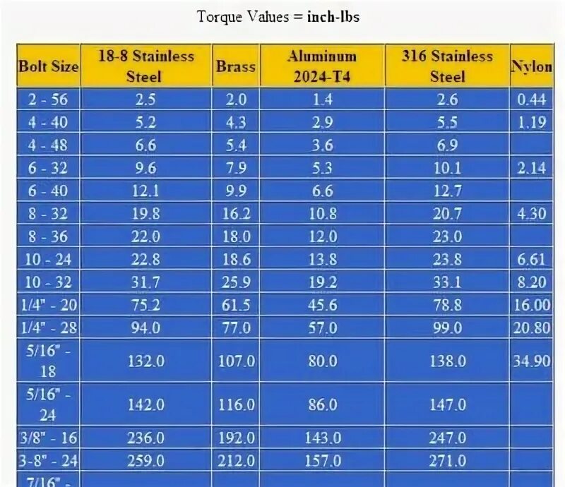 Bolt values