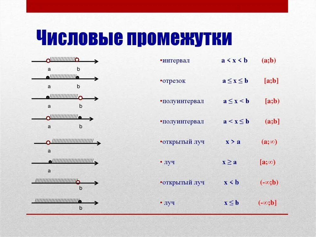 Которая максимально будет соответствовать. X<2 числовой промежуток. Числовые промежутки 8 класс a<x<6. Решение неравенств числовые промежутки. Числовой промежуток (0;3);.