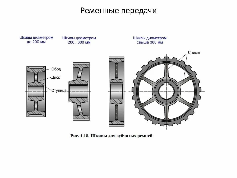 Схемы шкивов. Зубчато ременная передача схема. Станки на ременной передаче чертежи. Шкив зубчато ременной передачи в компас 3d. Шкив ременной передачи чертеж.