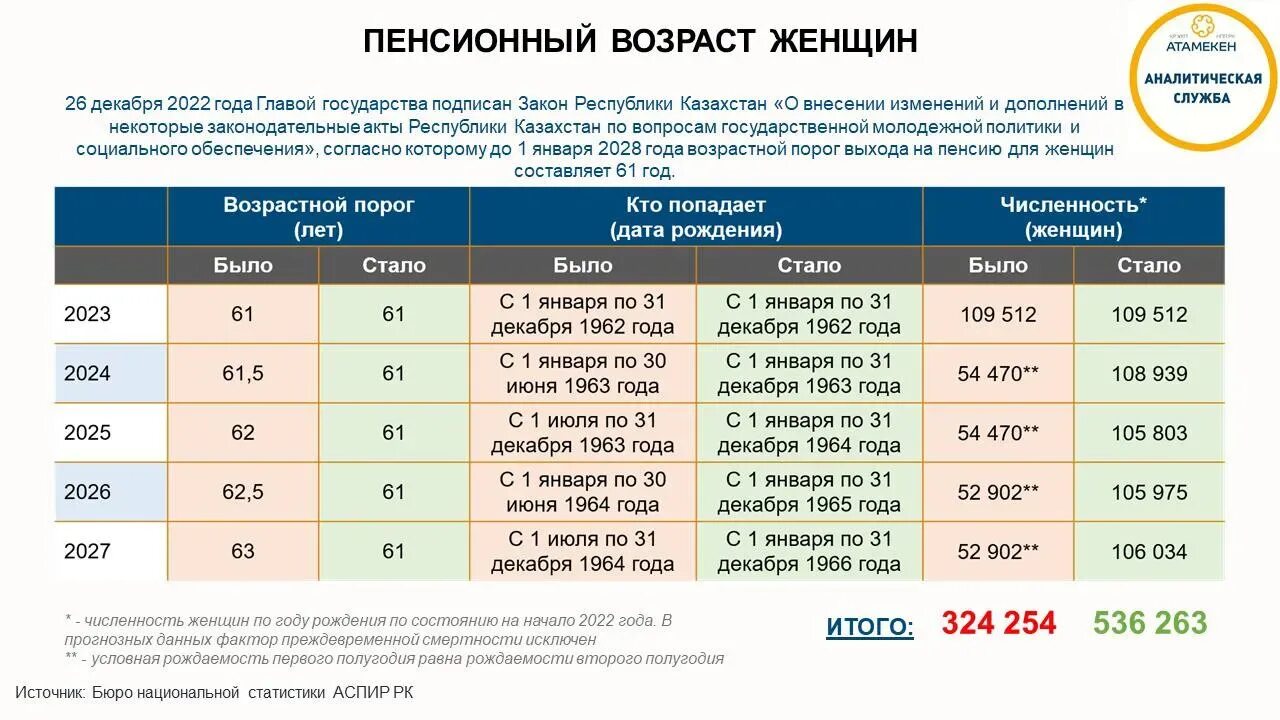 Пенсии 2024г новое. Пенсионный Возраст. Пенсионный Возраст для женщин. Пенсия в Казахстане Возраст. Пенсионный Возраст 2023.