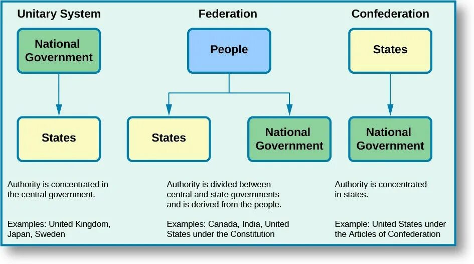 Government means. Unitary Federation and Confederation. Federal government and State government. Unitary Federal Confederal. The government или a government.