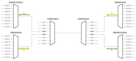 Dwdm