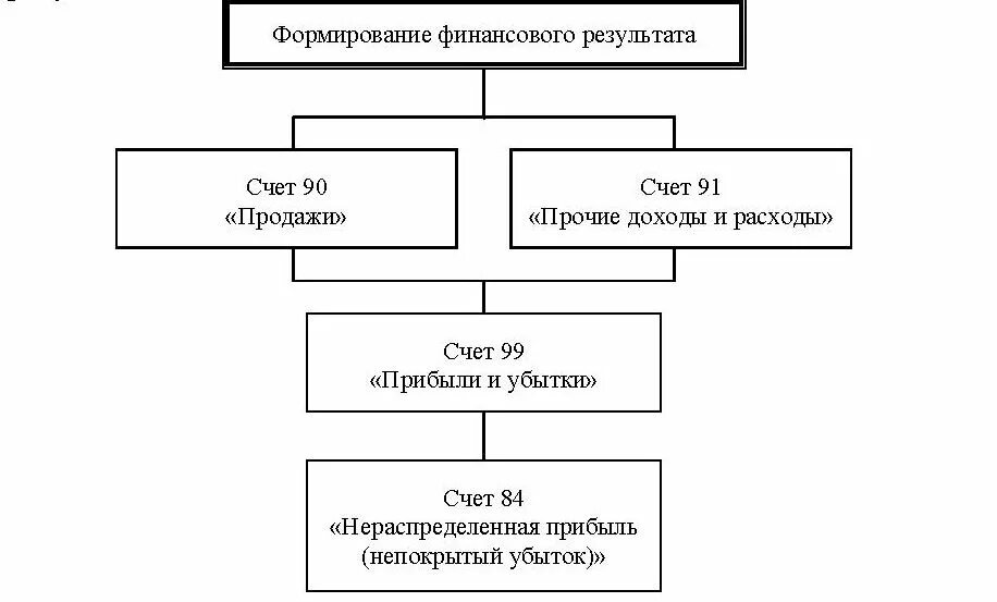 Финансовый результат счет 90. Схема формирования финансовых результатов деятельности организации. Схема формирования финансового результата. Последовательность формирования финансовых результатов. Схема учета финансовых результатов.