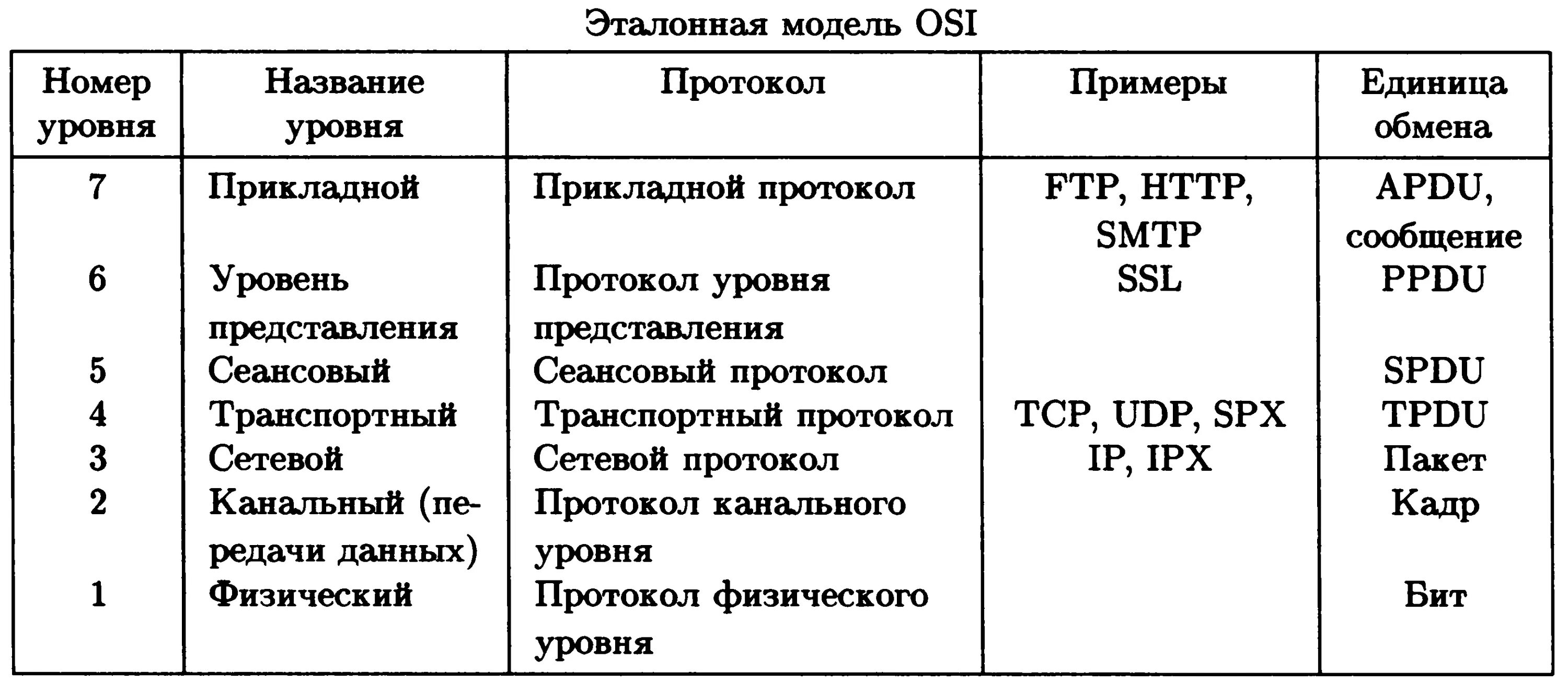 7 Уровней модели osi. Модель оси 7 уровней. Модель osi уровни и протоколы. Уровни модели оси и протоколы.