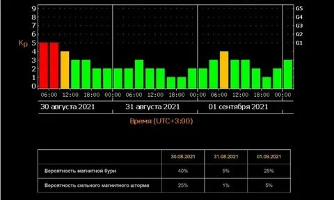 График магнитных бурь на ноябрь 2024