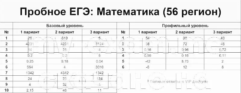 Результаты пробных егэ 2023. Как выглядят результаты егэ. Результаты егэ по русскому 2021. Информационный портал единого государственного экзамена. 100 баллов егэ.