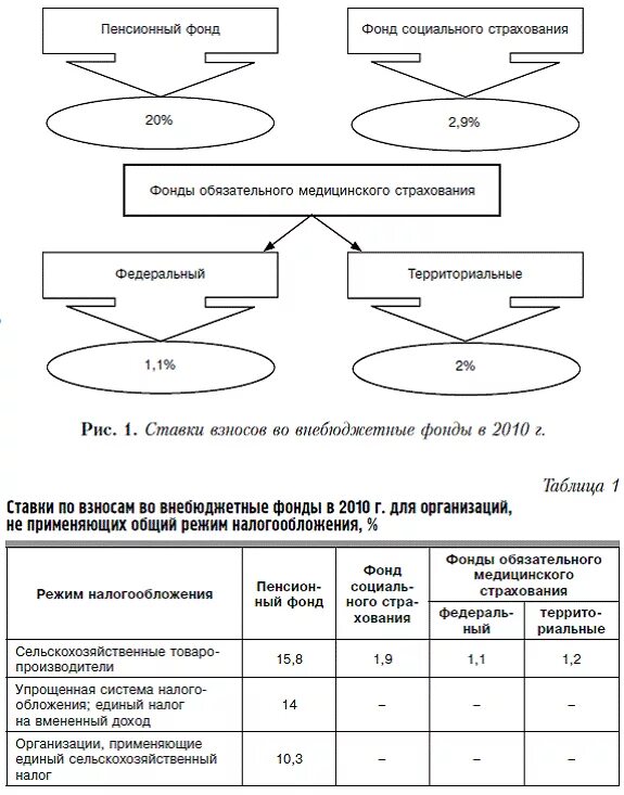 Единый пенсионный налог