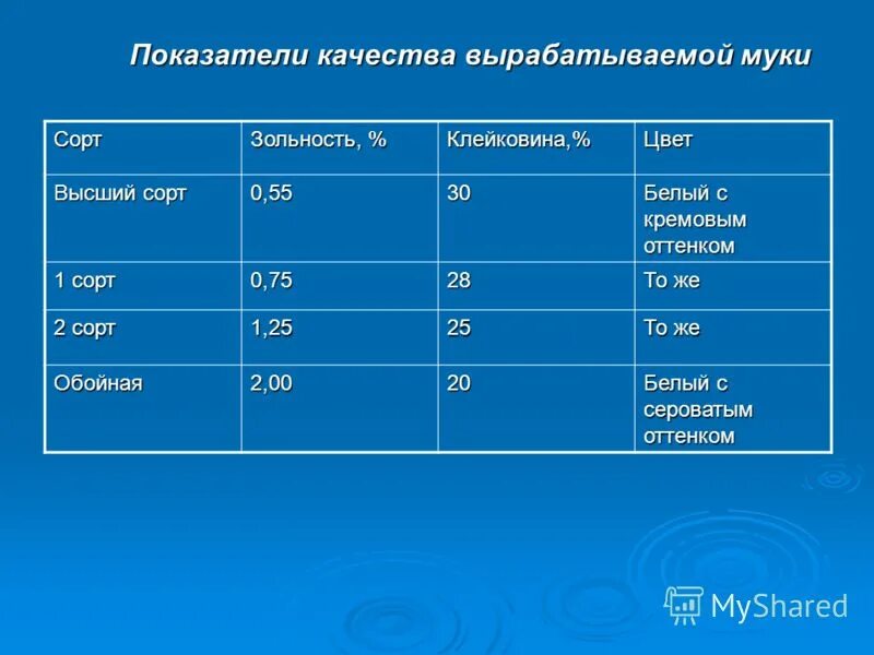 Физико-химические показатели муки высшего сорта. Гост 26574-2017 мука пшеничная хлебопекарная высший сорт. Качественная характеристика товара пример. Основные показатели качества муки. Показатели качества пшеничной муки высшего сорта таблица.