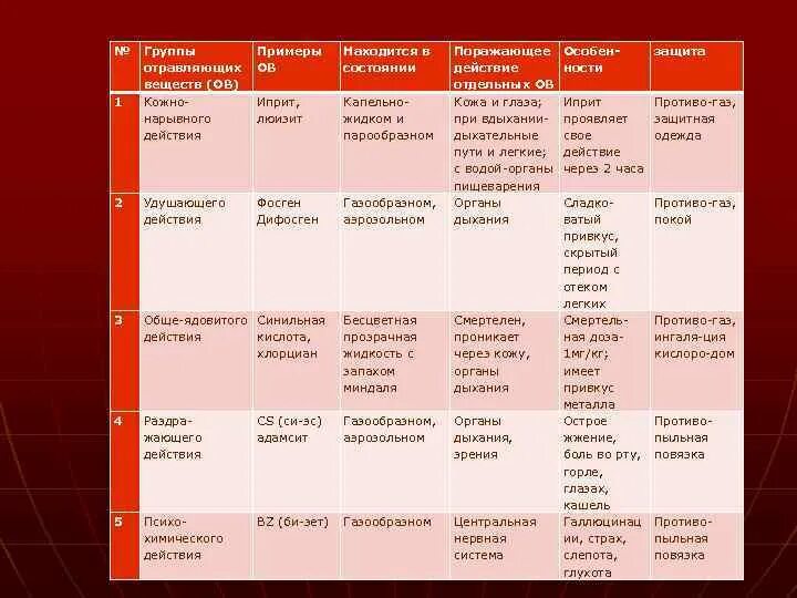 Действие отравляющего вещества таблица. Группы отравляющих веществ. Таблица действия отравляющих веществ. Химические отравляющие вещества таблица. Группы сообществ пример