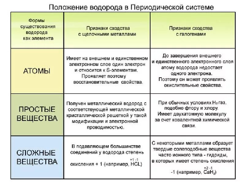Простое вещество металл водород. Таблица положение водорода в периодической системе. положение водорода в периодической системе химических элементов. двойственное положение водорода в периодической системе кратко. особенности положения водорода в периодической системе.