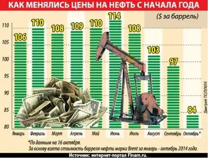 баррель нефти сегодня