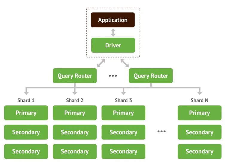 Mongodb collection. MONGODB структура. MONGODB схема. Принцип работы MONGODB. Готовые проекты MONGODB.