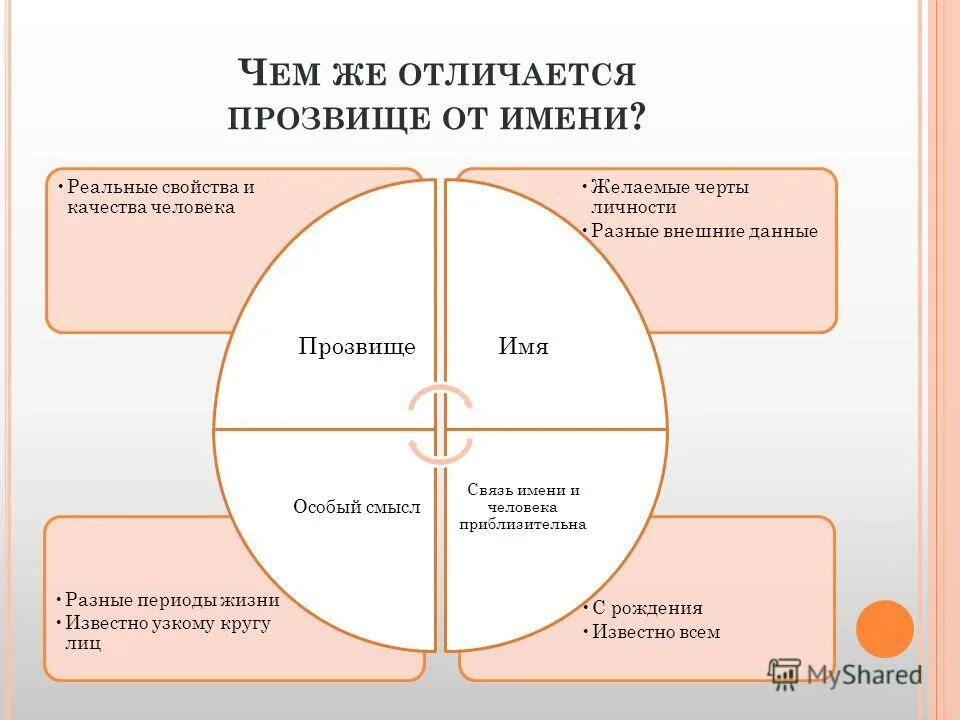 Сочинение на тему прозвища 7 класс. Интересные смешные прозвища. Обидные прозвища. Цели и задачи проекта примеры. Эссе на тему прозвищ и никнеймов.