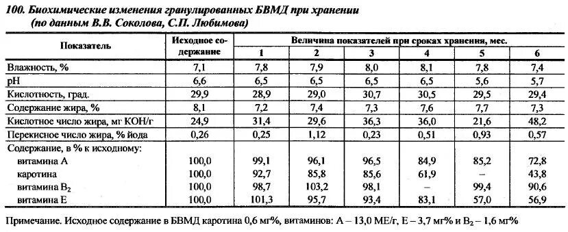 Кислотное число жира