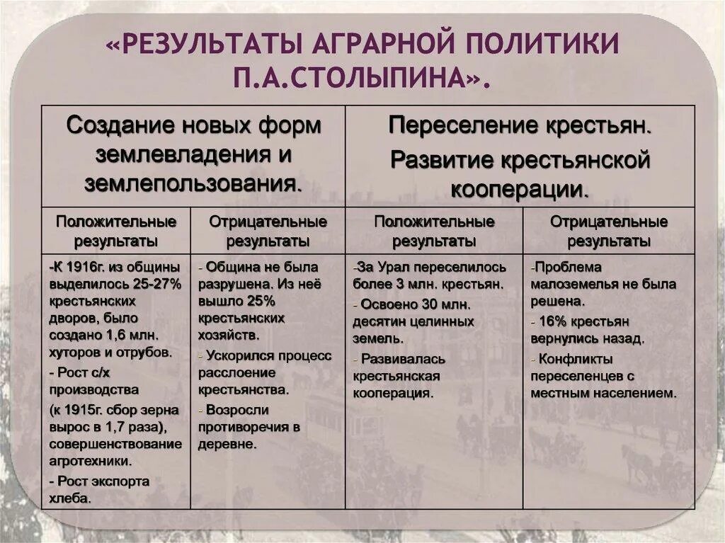 Социально экономические реформы столыпина таблица. Итоги аграрной реформы Столыпина таблица. Итоги аграрной реформы Столыпина 1906. Соц экономические реформы Столыпина таблица. Основные направления столыпинской аграрной реформы.