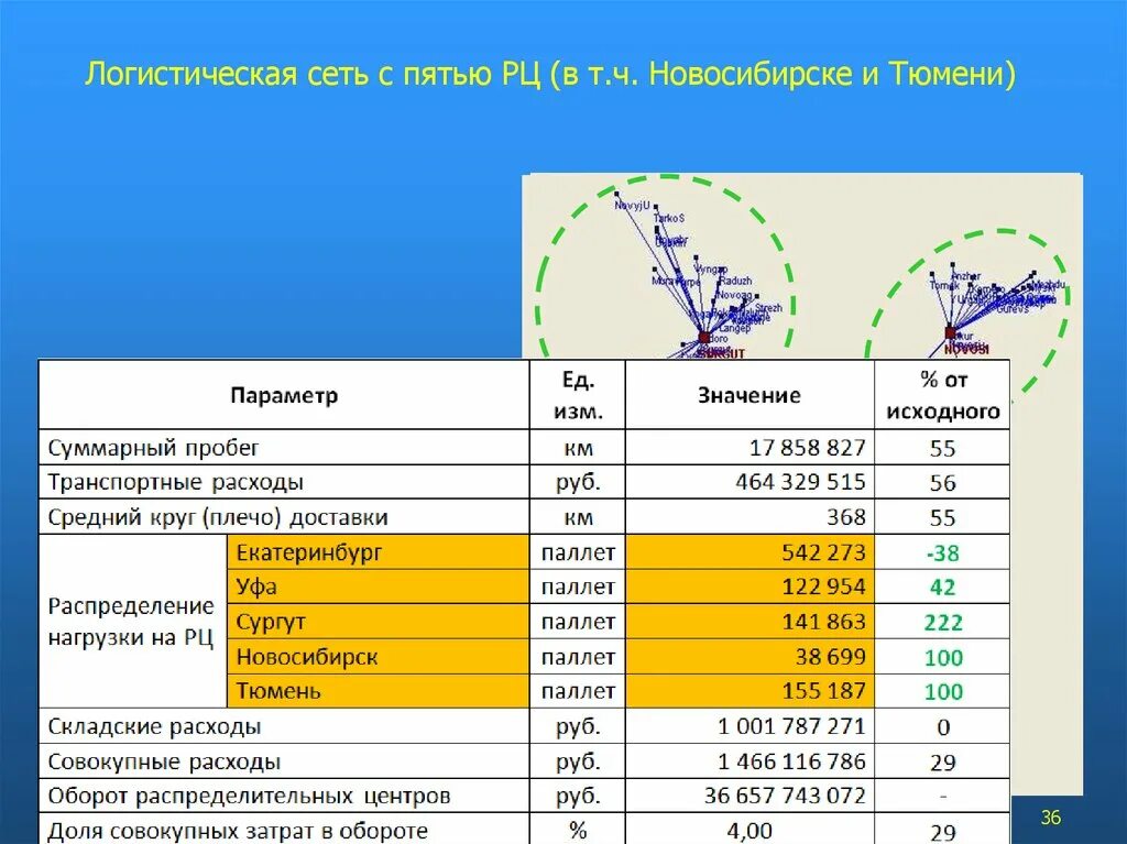 Затраты на перевозку грузов. Затраты на логистику. Транспортные затраты в логистике. Снижение затрат логистика. Логистические издержки предприятия.