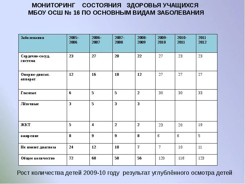 Мониторинг состояния здоровья детей. Группа здоровья школьников таблица. Физкультурные группы здоровья школьников. Первая подготовительная группа здоровья. Физкультурная группа основная