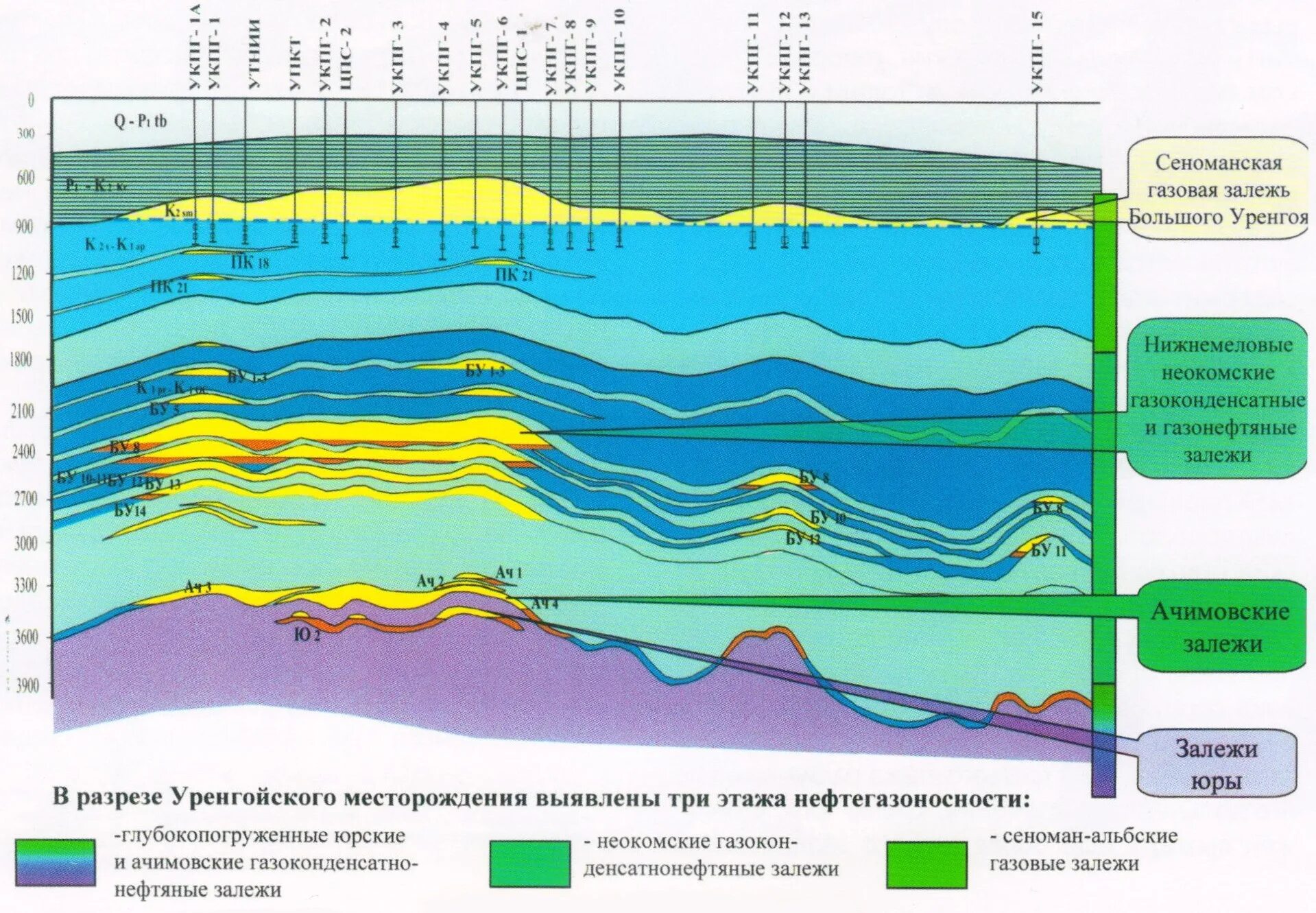 Медвежье газовое месторождение геологический разрез. Уренгойское месторождение разрез. Геологический разрез Уренгойского месторождения. Геологический разрез медвежьего месторождения.