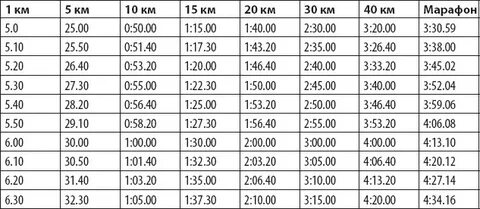 Средний темп 5 км