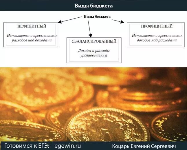 Составьте сложный план темы государственный бюджет. Государственный бюджет ЕГЭ. Госбюджет понятие ЕГЭ. Бюджет ЕГЭ Обществознание. Государственный бюджет ЕГЭ Обществознание.