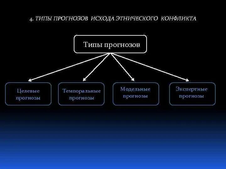 Типы прогнозов. Типы прогнозирования. Типы прогнозов конфликта. Типы прогнозирования в экономике. Предсказание виды