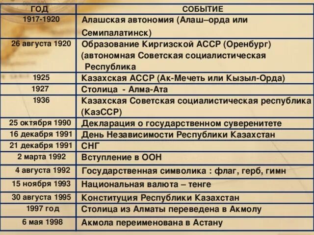 Туркестанская автономия и алашская. Образование Алашской автономии. Автономия история таблица. Лидеры Туркестанской автономии. Oсновная цель партии «Алаш».