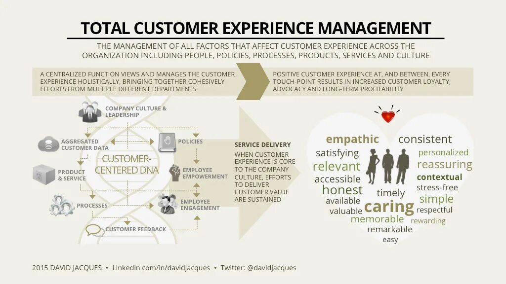 Клиентский опыт это. Клиентский опыт customer experience. Исследование клиентского опыта. Структура клиентского опыта. Модель клиентского опыта.